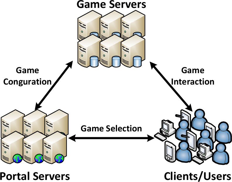 Game server com. Сервера облачного гейминга. Portal Server преимущества. Parsec структура сервера. GAMINGANYWHERE.