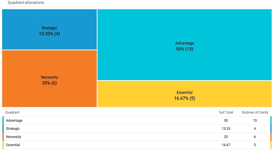 5 Strategy Quadrant Alternatives and Competitors in 2025 | Progsoft